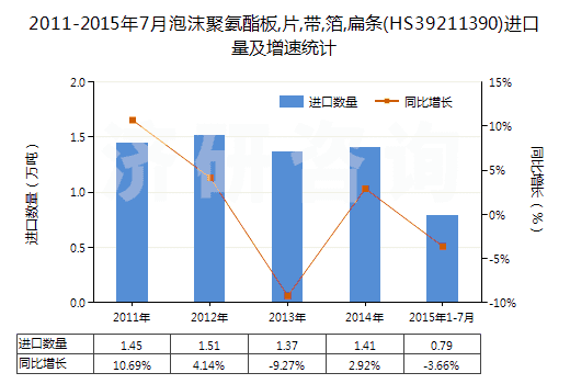 2011-2015年7月泡沫聚氨酯板,片,帶,箔,扁條(HS39211390)進口量及增速統(tǒng)計